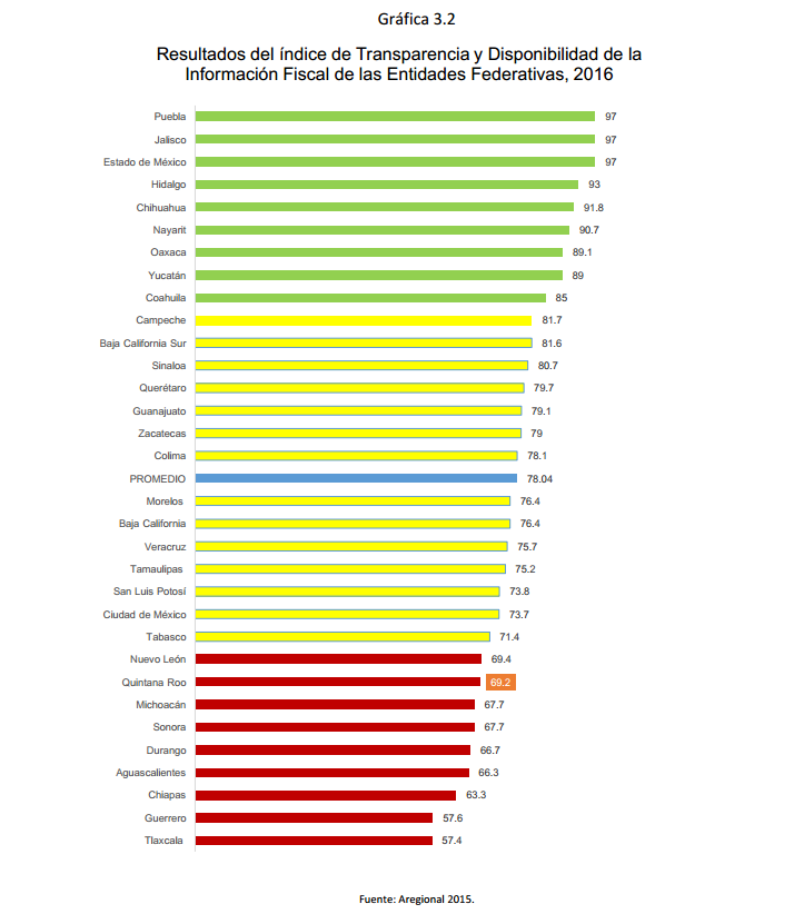 Resultados del índice de Transparencia y Disponibilidad de la Información Fiscal de las Entidades Federativas, 2016