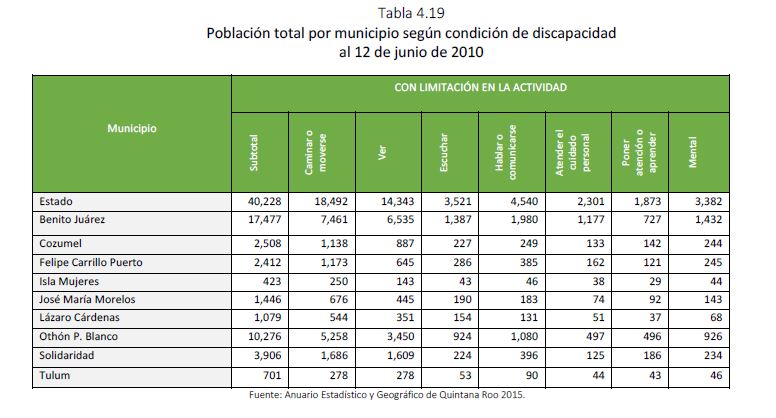 tabla 4.19