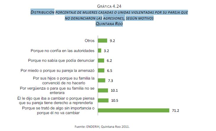 porcentaje de mujeres que no denucian 