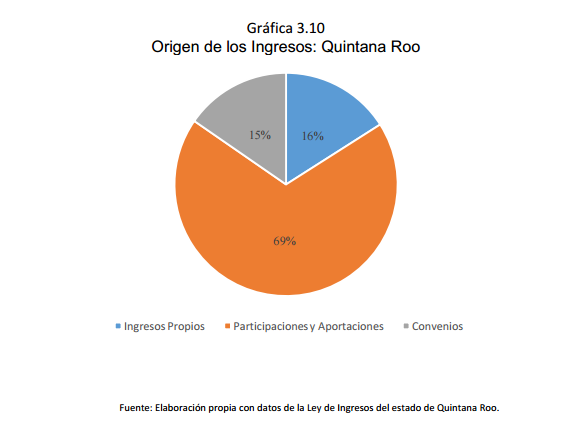 Gráfica	3.10 Origen de los Ingresos: Quintana Roo