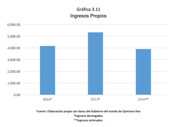 Gráfica	3.11	 Ingresos Propios