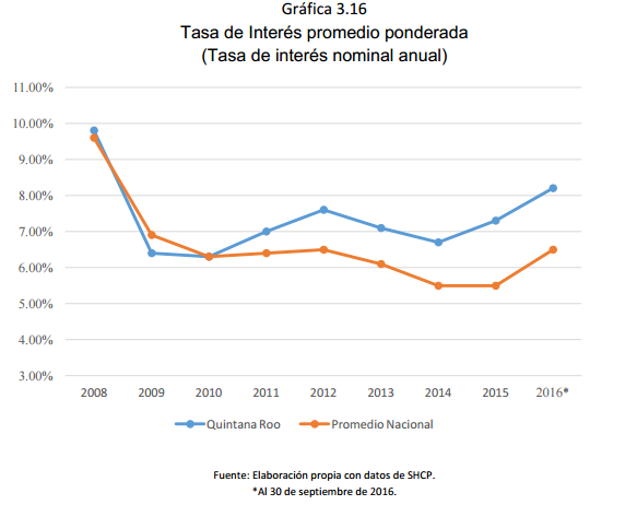 Gráfica	3.16	 Tasa de Interés promedio ponderada (Tasa de interés nominal anual)