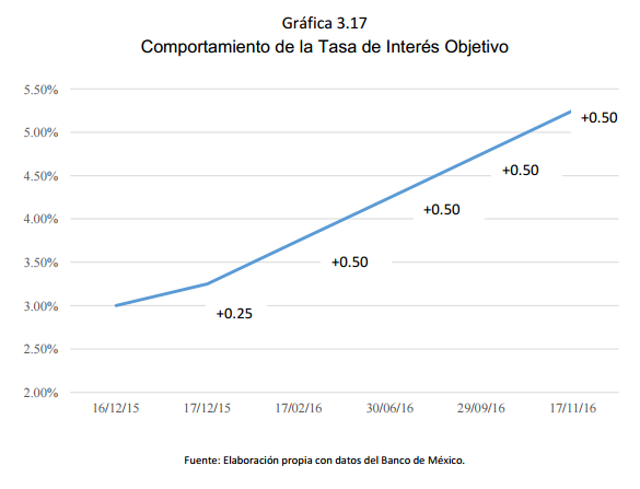 Gráfica	3.17 Comportamiento de la Tasa de Interés Objetivo