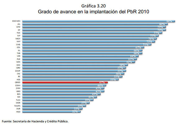 Gráfica	3.20 Grado de avance en la implantación del PbR 2010