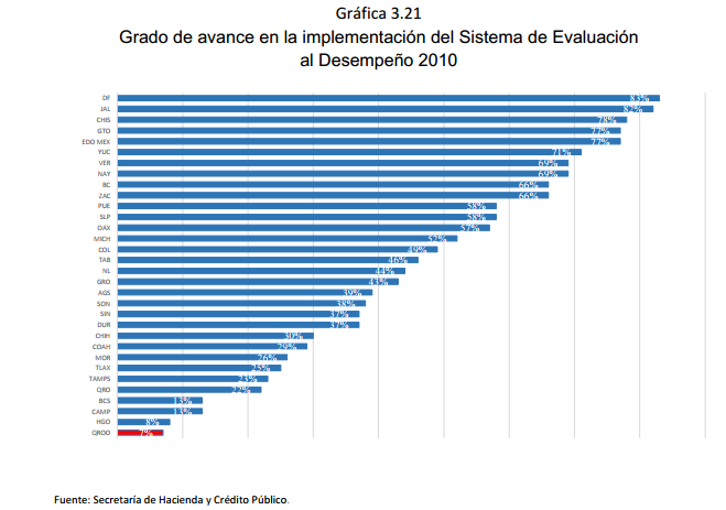 Gráfica	3.21 Grado de avance en la implementación del Sistema de Evaluación al Desempeño 2010