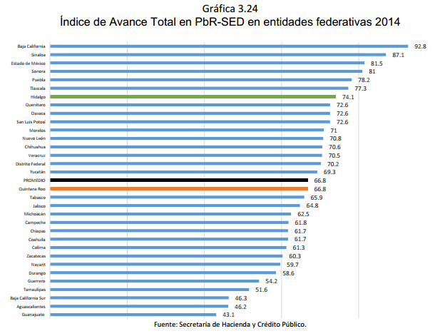 Gráfica	3.24 Índice de Avance Total en PbR-SED en entidades federativas 2014