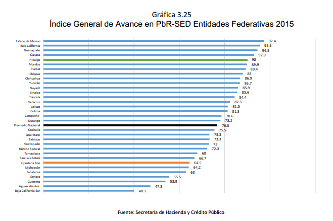 Gráfica	3.25 Índice General de Avance en PbR-SED Entidades Federativas 2015