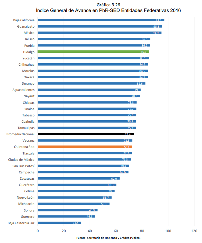 Gráfica	3.26 Índice General de Avance en PbR-SED Entidades Federativas 2016