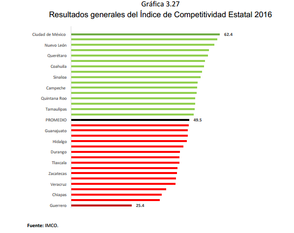 Gráfica	3.27 Resultados generales del Índice de Competitividad Estatal 2016