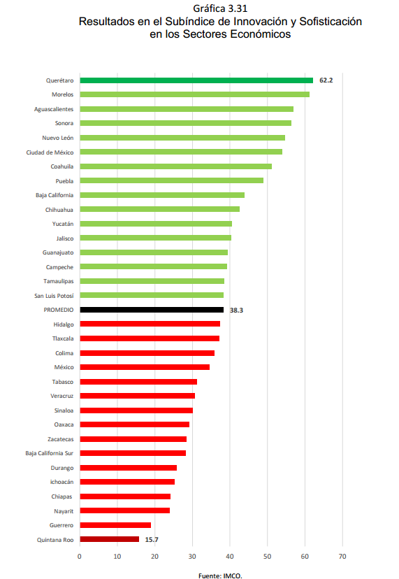 Gráfica	3.31 Resultados en el Subíndice de Innovación y Sofisticación en los Sectores Económicos