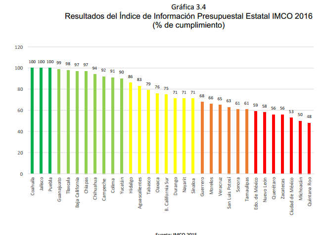 Gráfica	3.4	 Resultados del Índice de Información Presupuestal Estatal IMCO 2016 (% de cumplimiento)