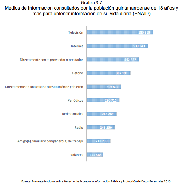 Gráfica	3.7 Medios de Información consultados por la población quintanarroense de 18 años y más para obtener información de su vida diaria (ENAID)