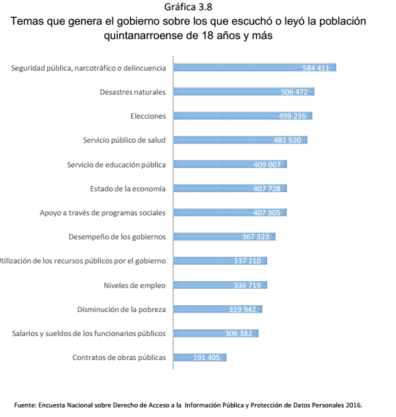 Gráfica	3.8	 Temas que genera el gobierno sobre los que escuchó o leyó la población quintanarroense de 18 años y más