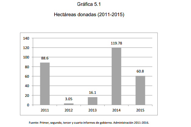 Gráfica 5.1 Hectáreas donadas (2011-2015)