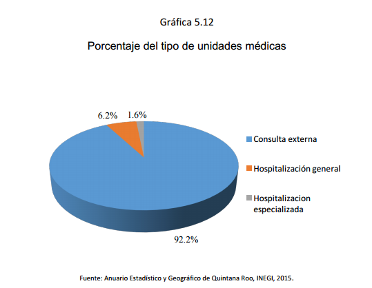 Gráfica	5.12 Porcentaje del tipo de unidades médicas