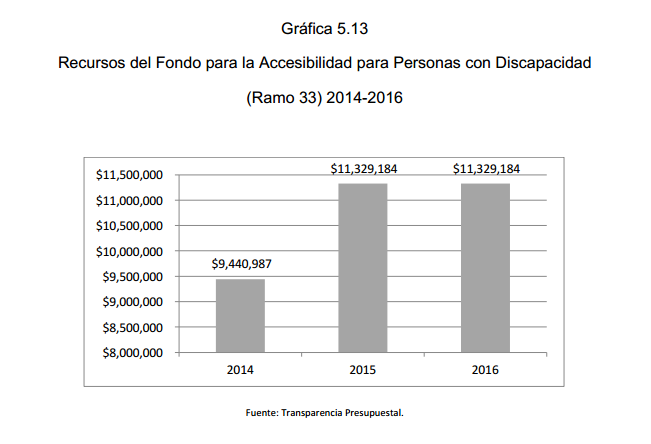 Gráfica 5.13 Recursos del Fondo para la Accesibilidad para Personas con Discapacidad (Ramo 33) 2014-2016