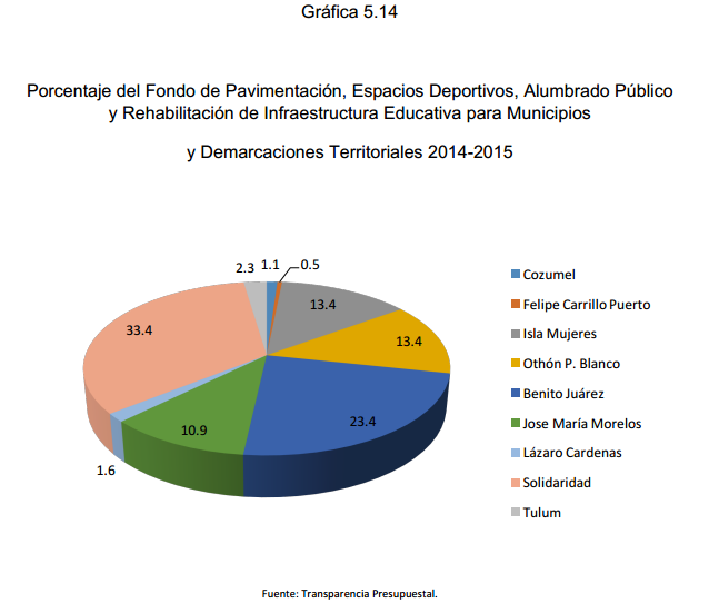 Gráfica 5.14 Porcentaje del Fondo de Pavimentación, Espacios Deportivos, Alumbrado Público y Rehabilitación de Infraestructura Educativa para Municipios y Demarcaciones Territoriales 2014-2015