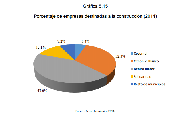 Gráfica 5.15 Porcentaje de empresas destinadas a la construcción (2014)