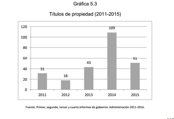 Gráfica 5.3 Títulos de propiedad (2011-2015)