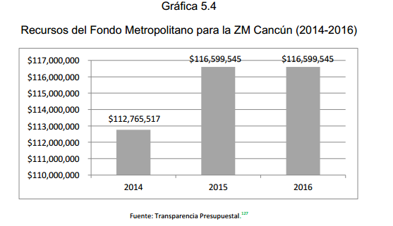 Gráfica 5.4 Recursos del Fondo Metropolitano para la ZM Cancún (2014-2016)