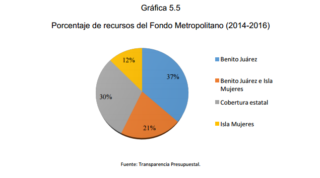 Gráfica 5.5 Porcentaje de recursos del Fondo Metropolitano (2014-2016)