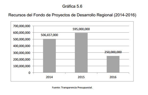 Gráfica 5.6 Recursos del Fondo de Proyectos de Desarrollo Regional (2014-2016)