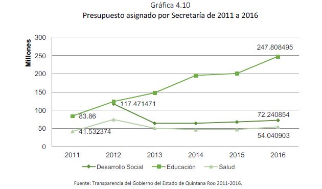 Gráfica 4.10 Presupuesto asignado por Secretaría de 2011 a 2016