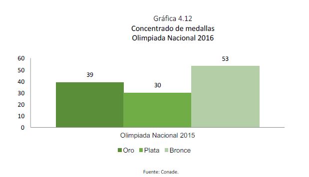 Gráfica 4.12 Concentrado de medallas