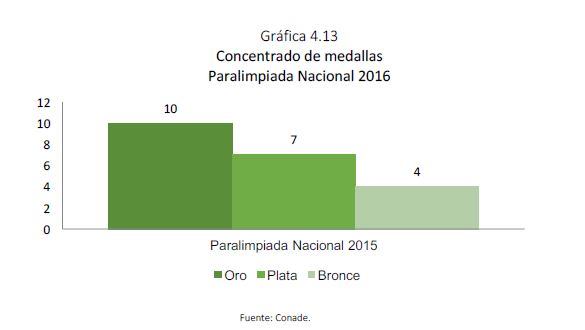 Gráfica 4.13 Concentrado de meda