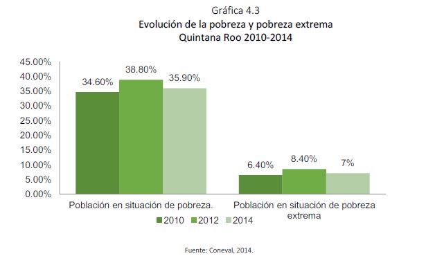 Gráfica 4.3 Evolución de la pobreza y pobreza extrema Quintana Roo 2010-2014