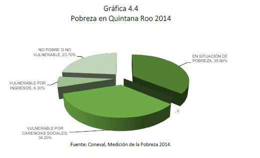 Gráfica 4.4 Pobreza en Quintana Roo 2014