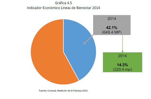 Gráfica 4.5 Indicador Económico Lineas de Bienestar 2014