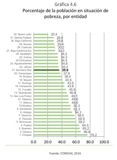 Gráfica 4.6 Porcentaje de la población en situación de pobreza