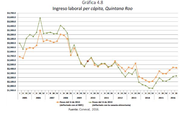 Gráfica 4.8 Ingreso laboral per cápita, Quintana Ro