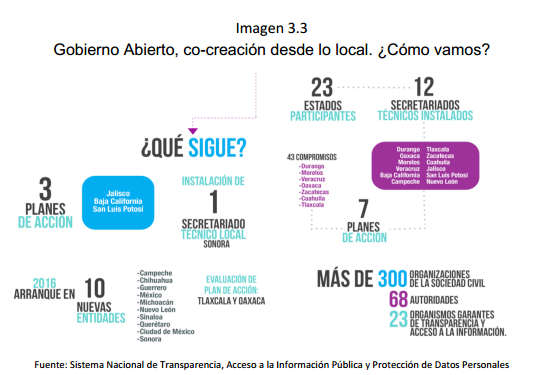 Imagen	3.3	 Gobierno Abierto, co-creación desde lo local. ¿Cómo vamos?