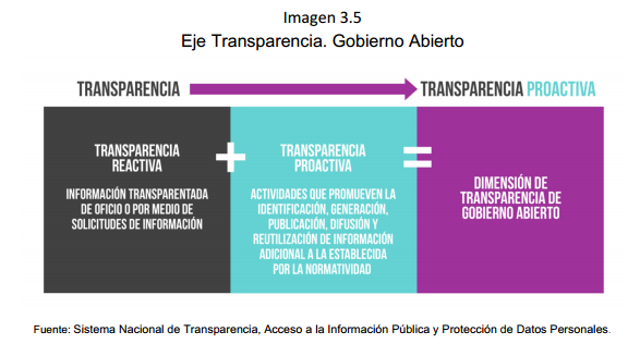 Imagen	3.5	 Eje Transparencia. Gobierno Abierto