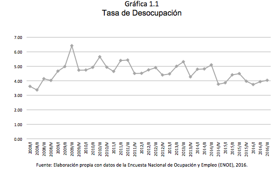 Gráfica 1.1 Tasa de Desocupación