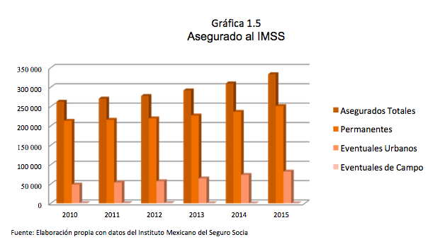 Gráfica 1.5 Asegurado al IMSS