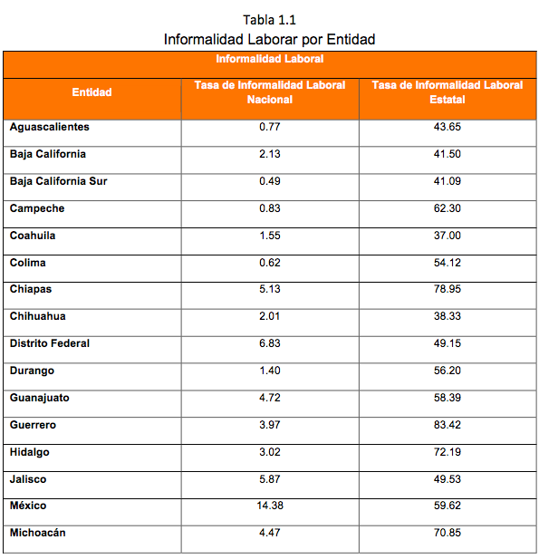 Tabla 1.1 Informalidad Laborar por Entidad