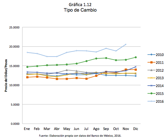 Gráfica 1.12 Tipo de Cambio