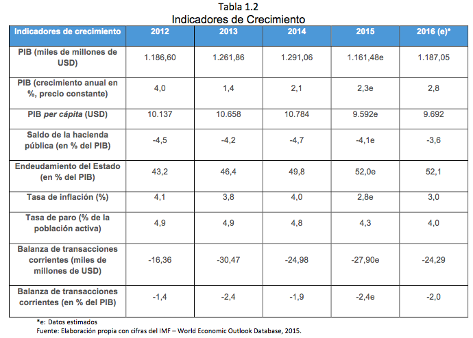 Tabla 1.2 Indicadores de Crecimiento