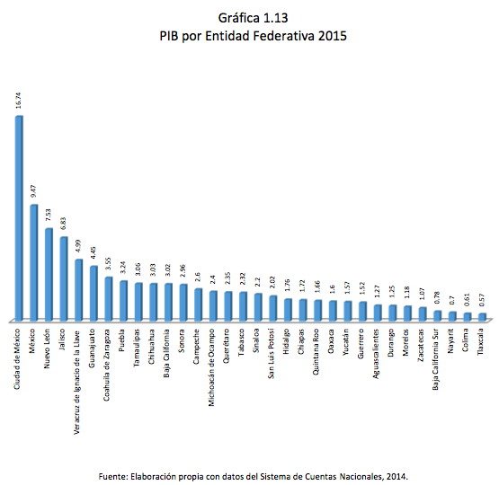 Gráfica 1.13 PIB por Entidad Federativa 2015