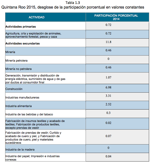 Tabla 1.3 Quintana Roo 2015, desglose de la participación porcentual en valores constantes