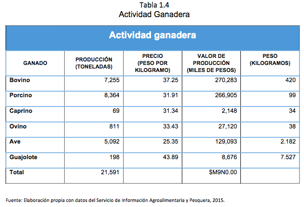 Tabla 1.4 Actividad Ganadera