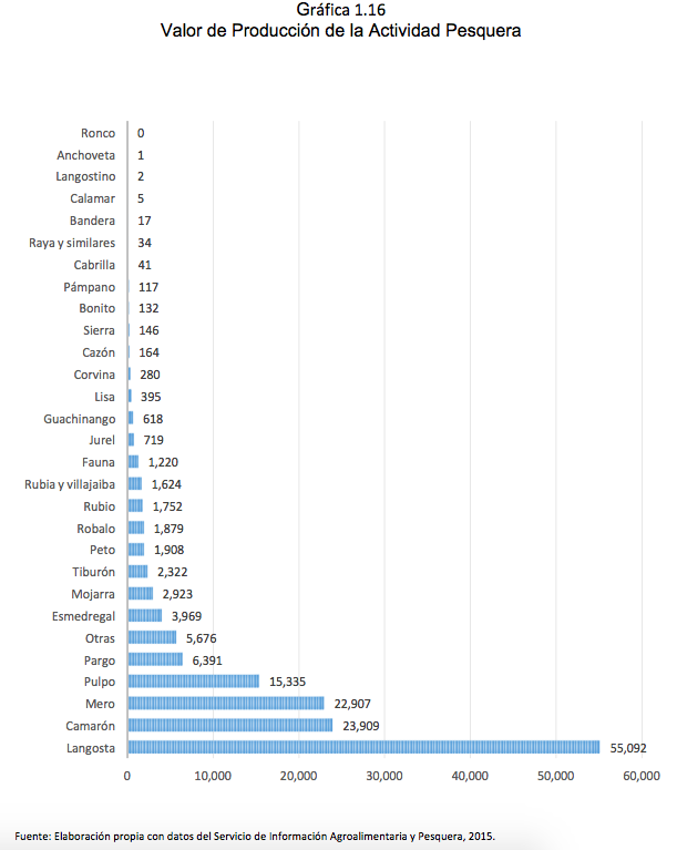 Gráfica 1.16 Valor de Producción de la Actividad Pesquera