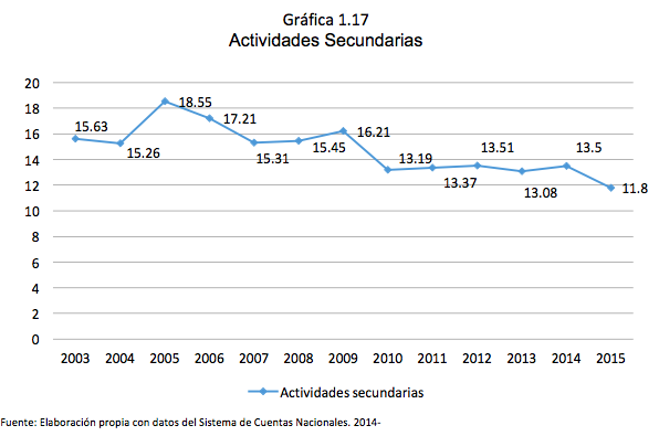 Gráfica 1.17 Actividades Secundarias