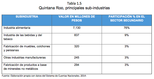 Tabla 1.5 Quintana Roo, principales sub-industrias