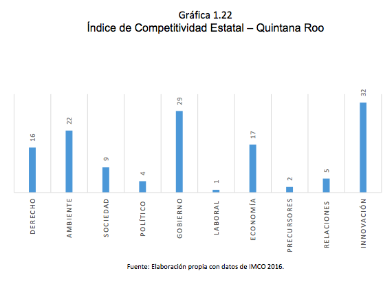 Gráfica 1.22 Índice de Competitividad Estatal – Quintana Roo