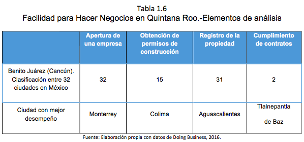 Tabla 1.6 Facilidad para Hacer Negocios en Quintana Roo.-Elementos de análisis