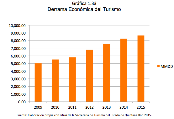 Gráfica 1.33 Derrama Económica del Turismo